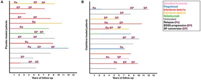 Single-Center 8-Years Clinical Follow-Up of Cladribine-Treated Patients From Phase 2 and 3 Trials